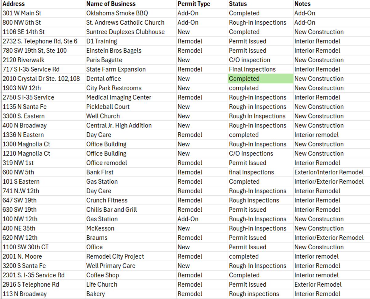 Commercial Construction List