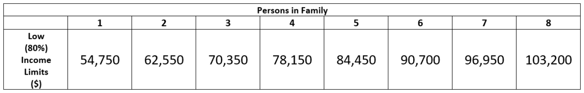 2025 Income Limits Categories