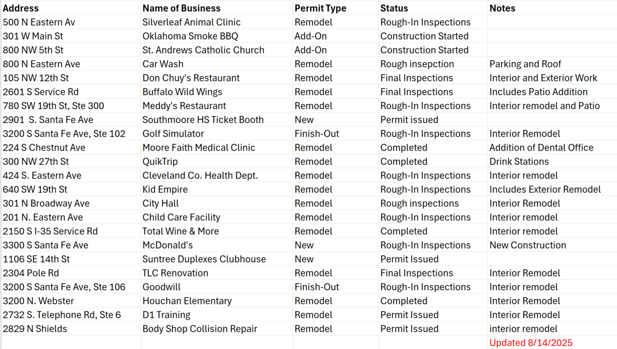 Commercial Construction Permits